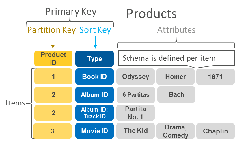 DynamoDB Schema